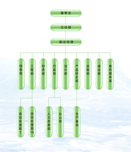 组织结构(图1)